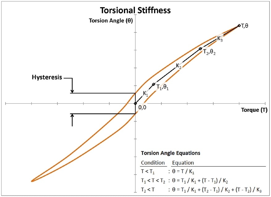 Torsional Stiffness as a function Torque and Angle.