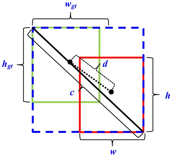 Schematic of offset regression for target bounding box prediction process during CIoU loss in bounding box regression for proposed object detection algorithm.