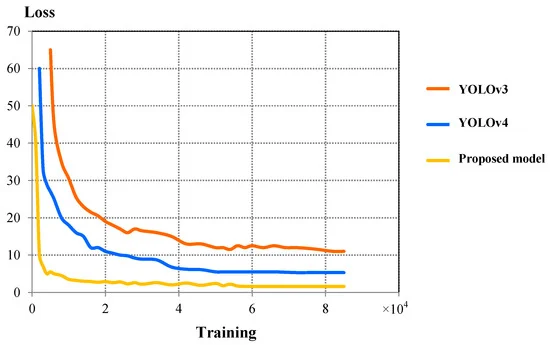 Comparison of validation loss curves between YOLOv3, YOLOv4, and proposed detection model.