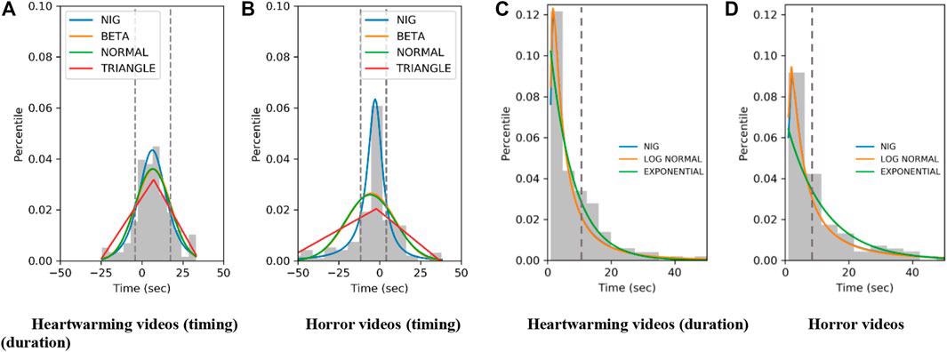 Histograms of grip timing and duration and fitting results with functions. (A) Heartwarming videos (timing). (B) Horror videos (timing). (C) Heartwarming videos (duration). (D) Horror videos (duration).