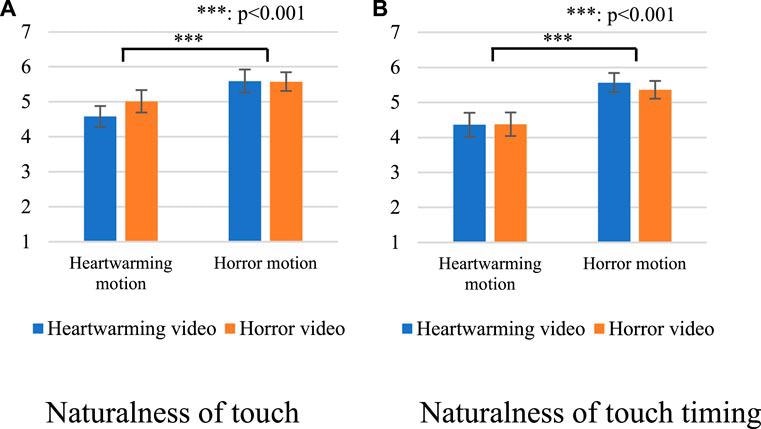 Questionnaire results with all videos. (A) Naturalness of touch. (B) Naturalness of touch timing.
