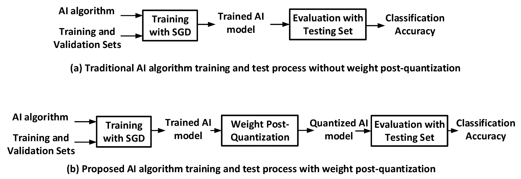 (a) Traditional AI training and evaluation process without weight quantization, and (b) proposed AI training and evaluation process with post-training weight quantization.