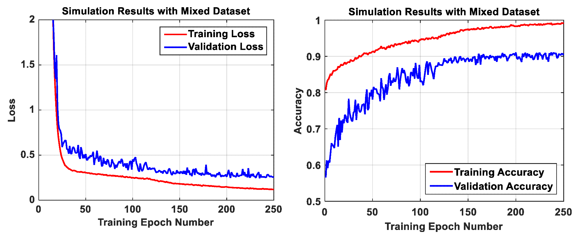 Simulation results of our AI algorithm on the mixed dataset before weight quantization.