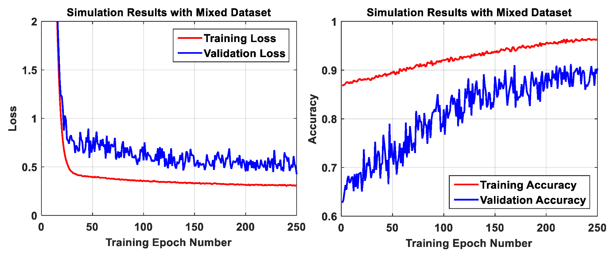 Simulation results of the AI algorithm on the mixed dataset.