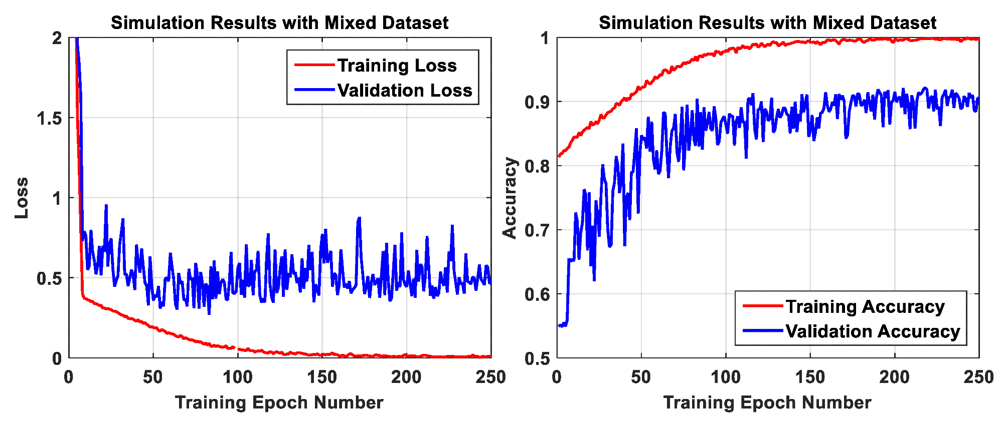 Simulation results of the AI algorithm on the mixed dataset. I
