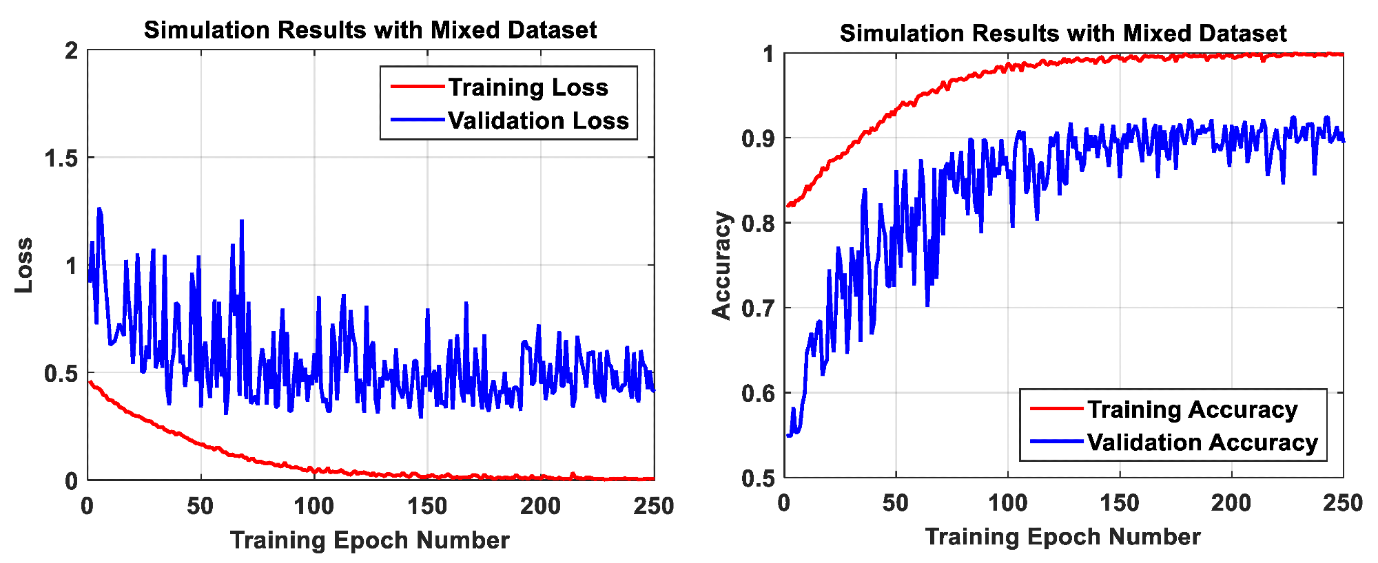 Simulation results of the AI algorithm on the mixed dataset.