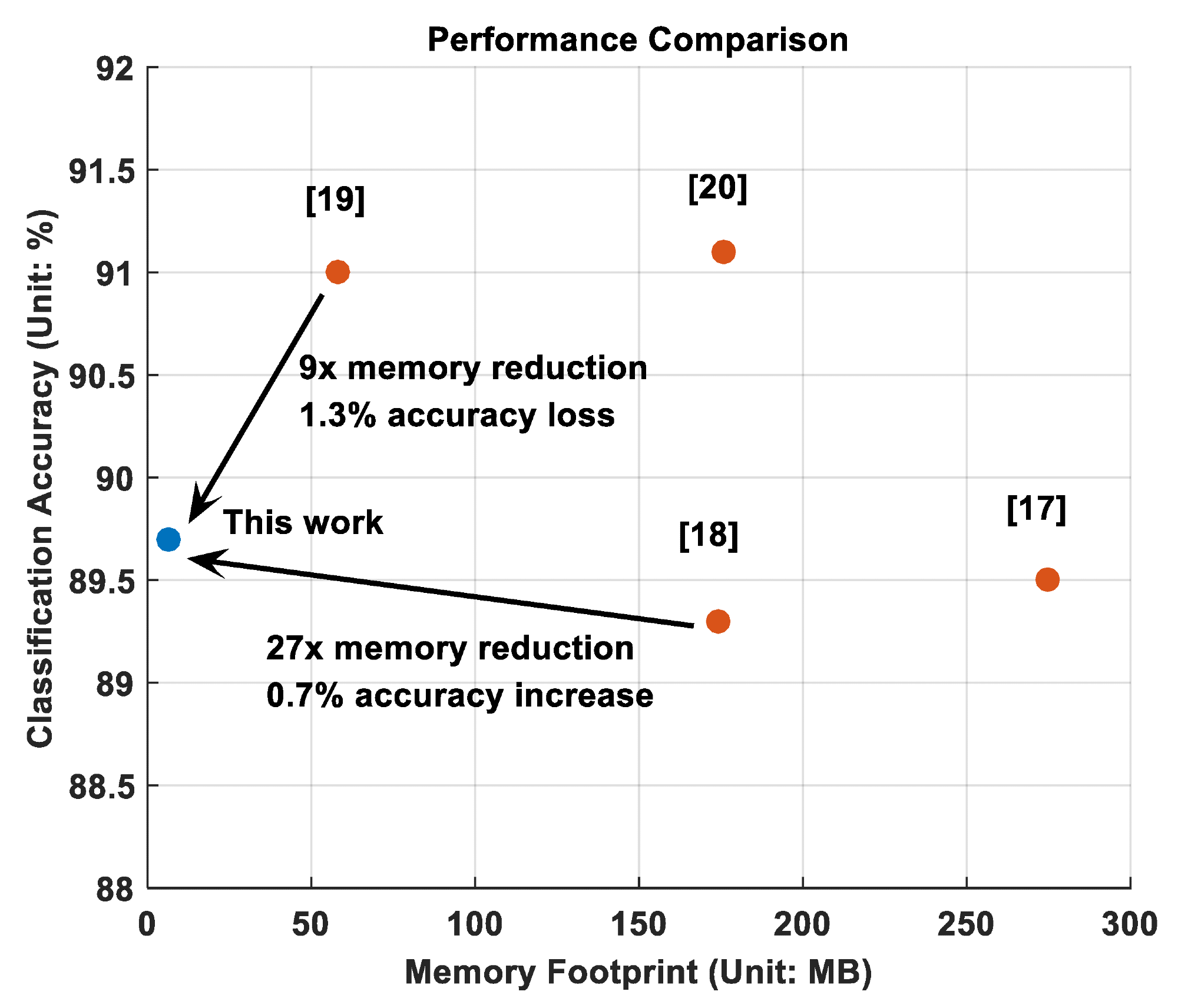 Performance comparison of test accuracy vs. memory footprint between this work and the existing state-of-the-art works in the literature
