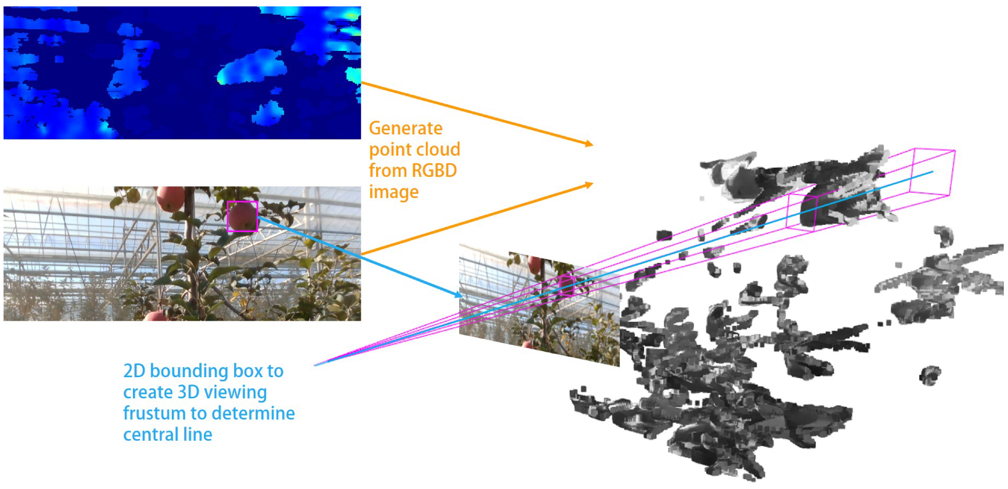 The generating process of point clouds and frustum from RGBD images.