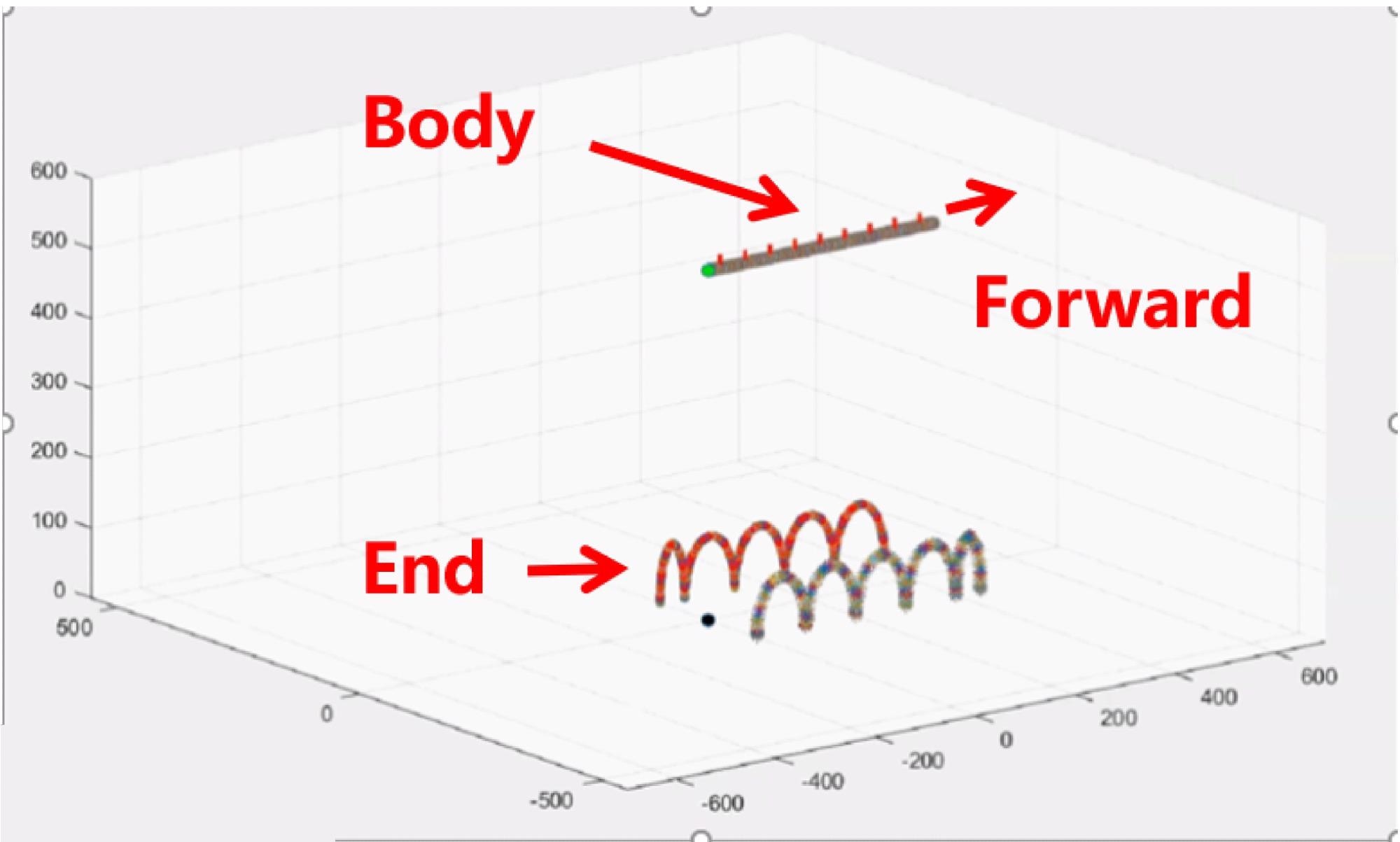 Trajectory planning of body and end.
