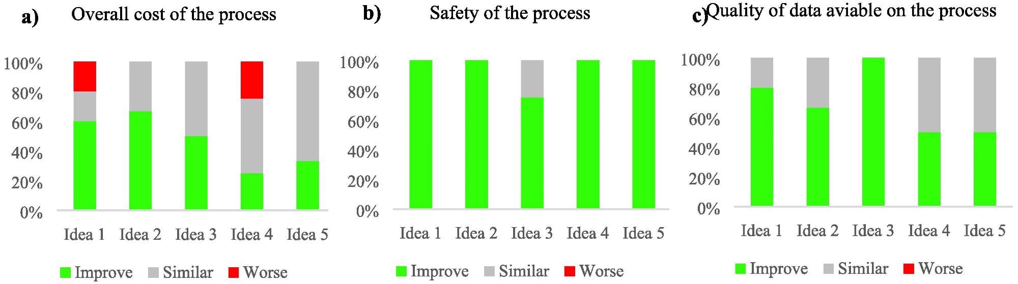 Results from an initial survey with the industry of the five ideas created. Graph (a) indicates the view of experts on the impact of the new proposed idea on overall process cost, (b) shows the views of impact on safety, and (c) shows the views on the impact on the quality of data collected about the processes.