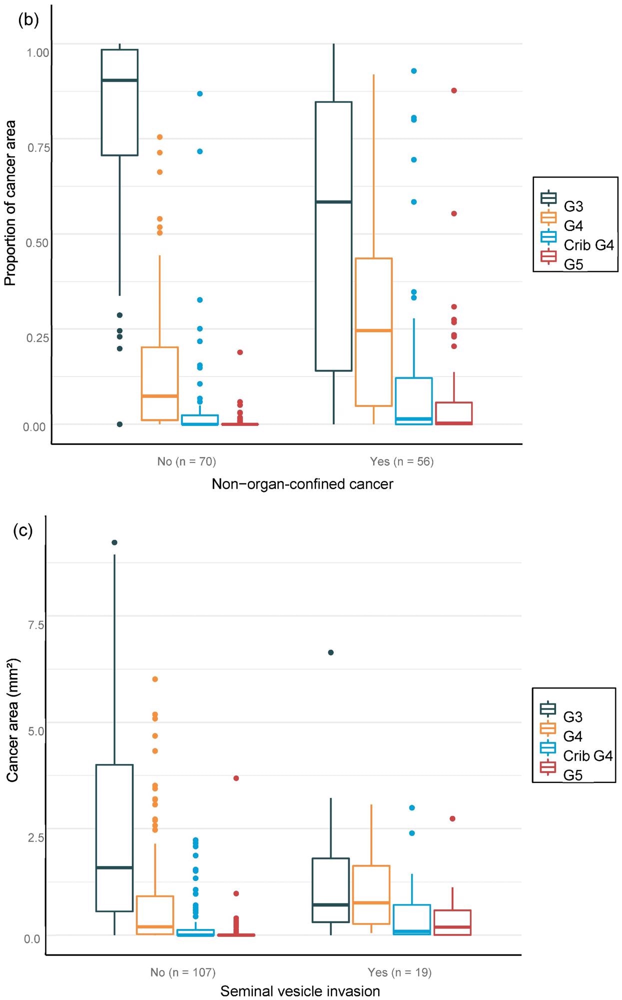 Distribution of Gleason grade in the area (a,c,e) and percentage of cancer area (b,d,f) by AI on biopsy session compared to adverse events non-organ confined (a,b), seminal vesicle invasion (c,d), and lymph node involvement (e,f) at prostatectomy.