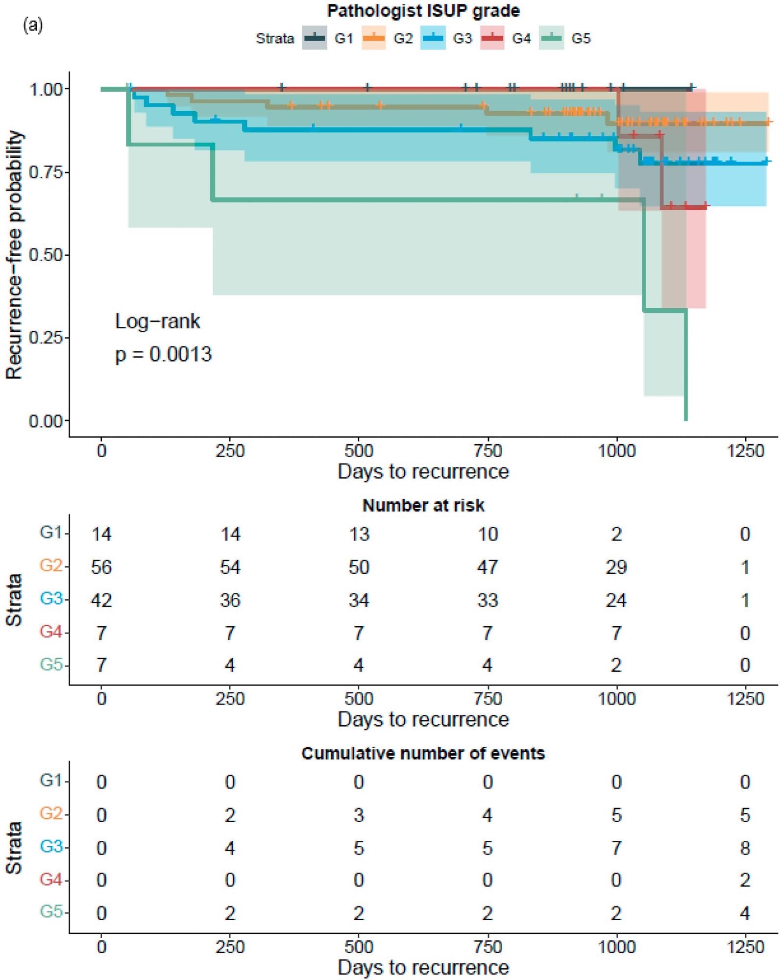 Kaplan–Meier survival analysis for biochemical recurrence on non-stratified (a,b) and stratified (1–2 versus 3–5) (c,d) cancer-positive biopsies for the prostatectomy cohort. The graph shows 95% confidence intervals.