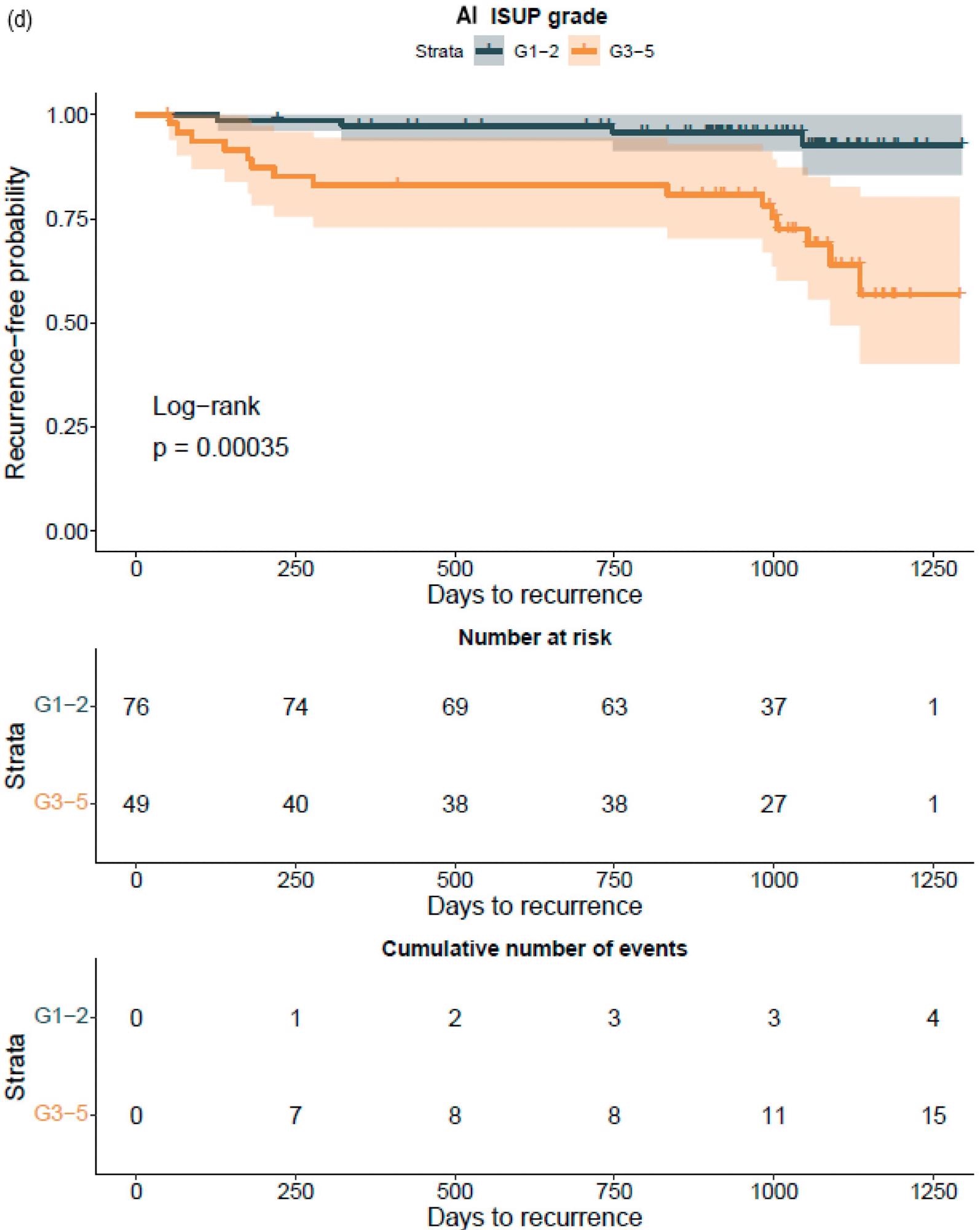 Kaplan–Meier survival analysis for biochemical recurrence on non-stratified (a,b) and stratified (1–2 versus 3–5) (c,d) cancer-positive biopsies for the prostatectomy cohort. The graph shows 95% confidence intervals.