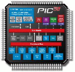 PIC32 MCU from Microchip Technology Inc.