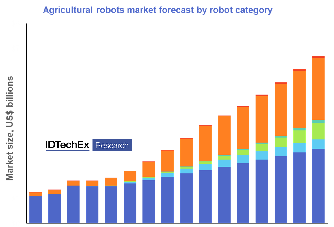 New IDTechEx Report Outlines the Future of the Agricultural Robotics Industry