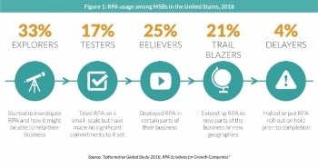 RPA Adoption Among US Medium-Sized Businesses (MSBs) is Strong and Growing