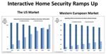 Robust Market Developing in Interactive Security