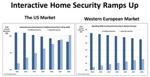 Strong Interest in Security and Remote Monitoring Drive Interactive Security Market in Western Europe