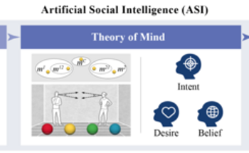 Study Finds Social Intelligence to be AI’s Next Barrier
