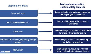 AI for Sustainability: Materials Informatics is Driving Change, Finds IDTechEx