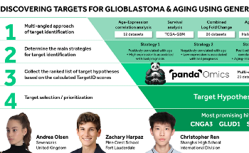 Targets Implicated in Aging and Glioblastoma Multiforme Using PandaOmics