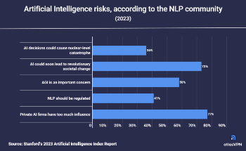 36% of Researchers Fear Nuclear-Level AI Catastrophe, Stanford Study Finds