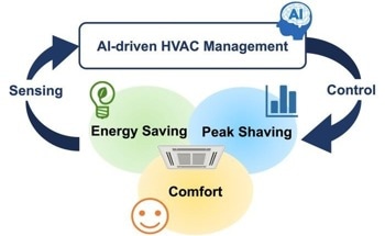 Using AI to Develop a Self-Regulating Control System for Indoor Heating and Cooling