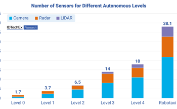Autonomous Vehicles Will Drive Automotive Sensor Market Growth, Finds IDTechEx Research